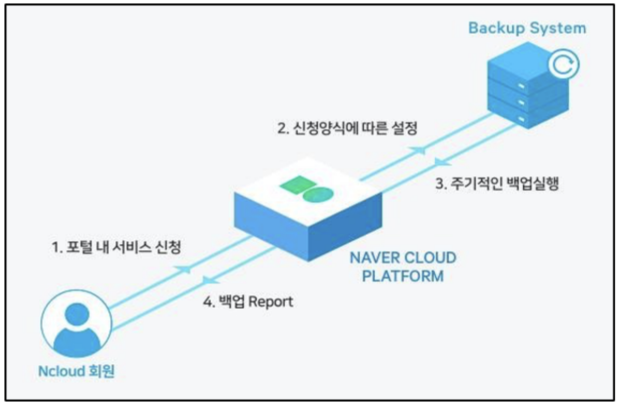 클라우드 데이터 보안 다이어그램